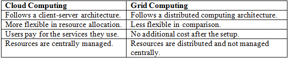 Emerging Trends NCERT Solutions | Computer Science for Class 11 - Humanities/Arts