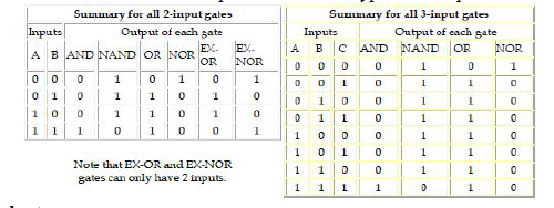 Chapter 7 - Boolean Algebra, Chapter Notes, Class 12, Computer Science | COMPUTER SCIENCE for Class 12(XII) - CBSE & NCERT Curriculum