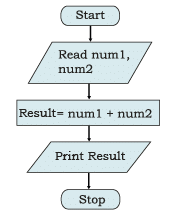 Introduction to Problem Solving Chapter Notes | Computer Science for Class 11 - Humanities/Arts