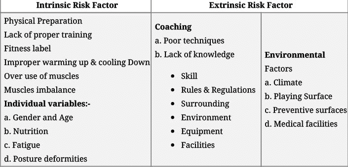 Sports Medicine - Physical Education Revision Notes, Class 12 | Physical Education Class 12(XII) - Notes & Model Test Papers - Humanities/Arts