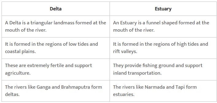 NCERT Solutions - Drainage System