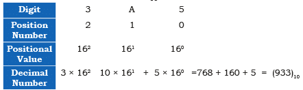Encoding Schemes and Number System Chapter Notes | Computer Science for Class 11 - Humanities/Arts