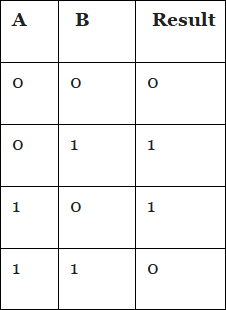 Boolean Logic | Computer Science for Grade 11