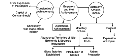 An Empire Across Three Continents Revision Notes | History Class 11 - Humanities/Arts