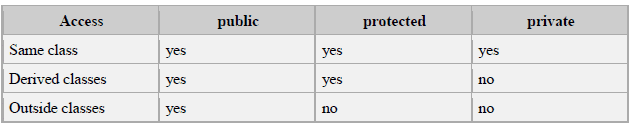 Chapter 2 - OBJECT ORIENTED PROGRAMMING CONCEPTS , Chapter Notes, Class 12, Computer Science | COMPUTER SCIENCE for Class 12(XII) - CBSE & NCERT Curriculum