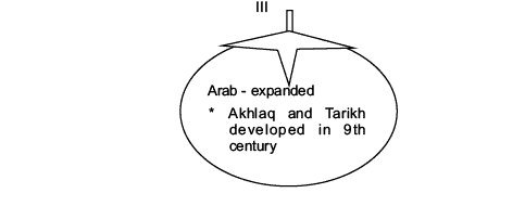 The Central Islamic Lands Revision Notes | History for Grade 11