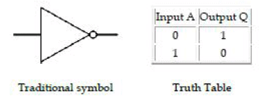 Chapter 7 - Boolean Algebra, Chapter Notes, Class 12, Computer Science | COMPUTER SCIENCE for Class 12(XII) - CBSE & NCERT Curriculum