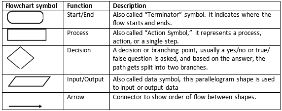 Introduction to Problem Solving Chapter Notes | Computer Science for Class 11 - Humanities/Arts