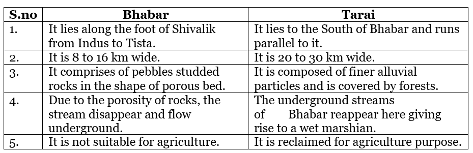 CBSE Sample Question Paper (2023-24) - 2 | Geography Class 11 - Humanities/Arts
