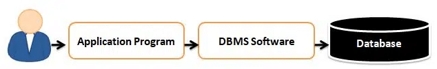 Database Concepts Chapter Notes | Computer Science for Grade 12