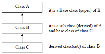 Chapter 2 - OBJECT ORIENTED PROGRAMMING CONCEPTS , Chapter Notes, Class 12, Computer Science | COMPUTER SCIENCE for Class 12(XII) - CBSE & NCERT Curriculum