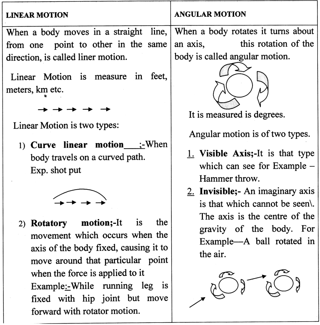 Short Questions With Answers - Biomechanics and Sports | Physical Education Class 12(XII) - Notes & Model Test Papers - Humanities/Arts