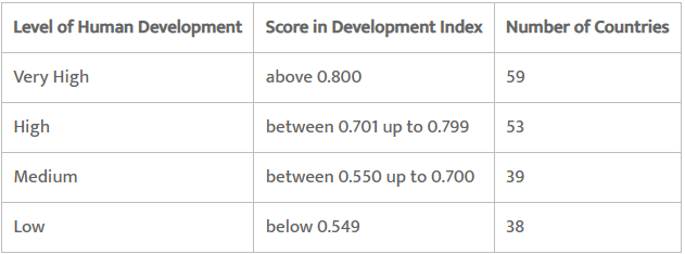Human Development Class 12 Geography