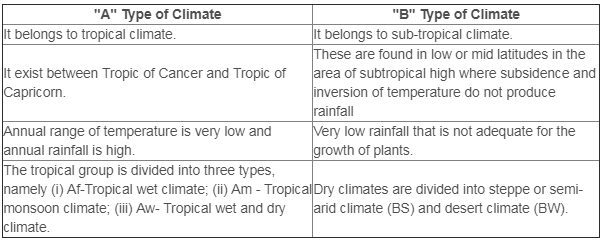 NCERT Solutions for Class 11 Geography - World Climate and Climate Change
