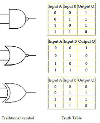 Chapter 7 - Boolean Algebra, Chapter Notes, Class 12, Computer Science | COMPUTER SCIENCE for Class 12(XII) - CBSE & NCERT Curriculum