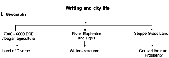 Writing and City Life Revision Notes | History Class 11 - Humanities/Arts