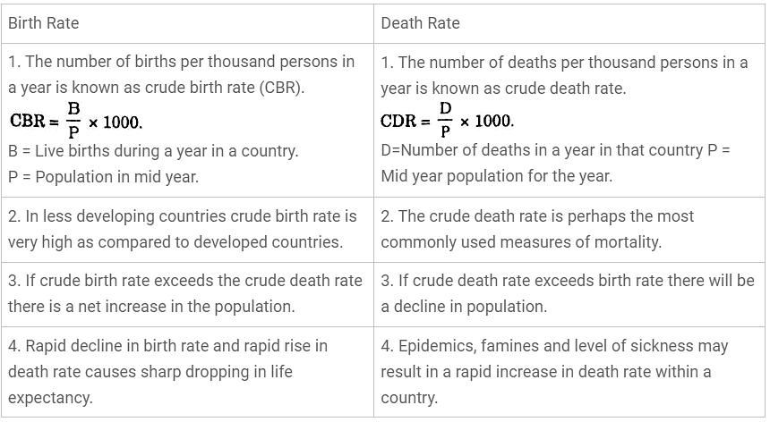 NCERT Solutions for Class 12 Geography - The World Population: Distribution, Density and Growth in Geography