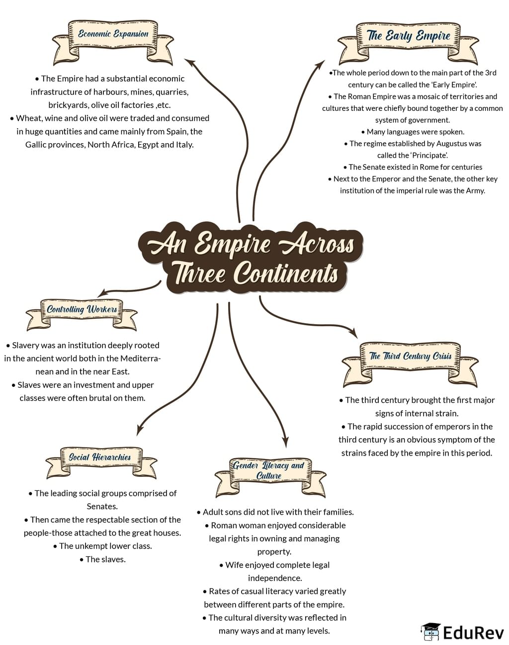 Mind Map: An Empire Across Three Continents | Famous Books for UPSC Exam (Summary & Tests)