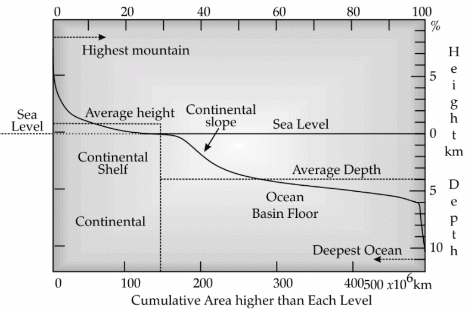 Geography: CBSE Sample Question Paper - 3 - Geography for Grade 11 PDF ...
