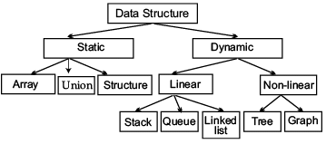 Data Structure Chapter Notes | Computer Science for Grade 12