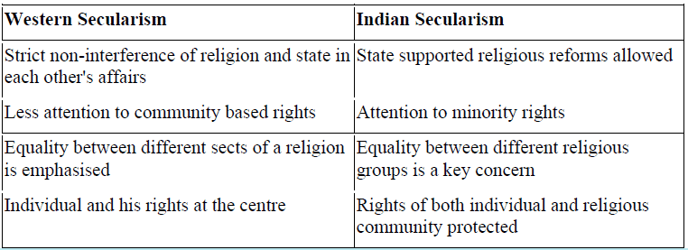 NCERT Solutions for Class 11 Political Science - Secularism