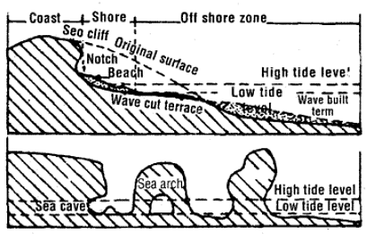 Important Questions: Landforms & their Evolution | Geography Class 11 - Humanities/Arts