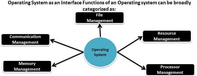 Operating System