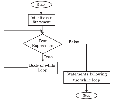 Chater Notes: Flow of Control | Computer Science for Class 11 - Humanities/Arts