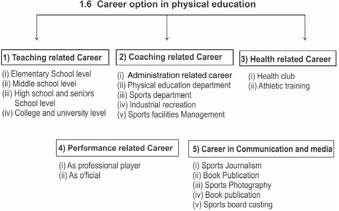 Revision Notes, Changing trends & Career in Physical Education
