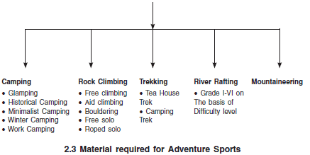 Chapter 2 - Adventure Sports and Leadership Training, Chapter Notes, Class 12,Physical Education | Physical Education for Grade 12