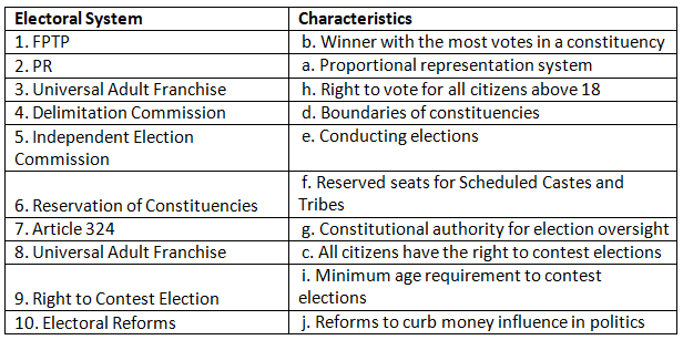 Worksheet Solutions: Election and Representation | Political Science Class 11 - Humanities/Arts