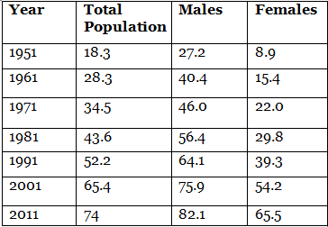 Important Questions & Answers: Demographic Structure & Indian Society - 1 | Sociology Class 12 - Humanities/Arts