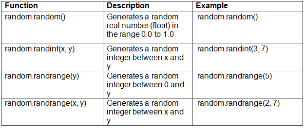 Functions Chapter Notes | Computer Science for Class 11 - Humanities/Arts