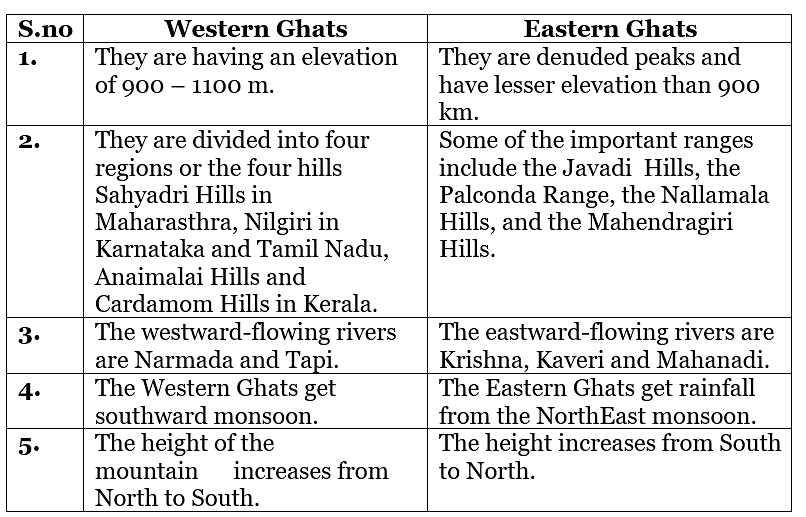 CBSE Sample Question Paper (2023-24) - 1 | Geography Class 11 - Humanities/Arts