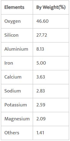 Minerals and Rocks Class 11 Geography
