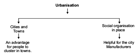Writing and City Life Revision Notes | History Class 11 - Humanities/Arts