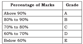 Flow of Control NCERT Solutions | Computer Science for Class 11 - Humanities/Arts