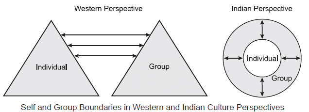 Important Questions & Answers: Self & Personality- 1 | Psychology Class 12 - Humanities/Arts