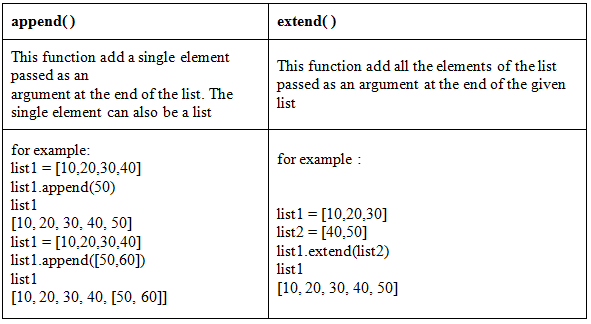 Lists NCERT Solutions | Computer Science for Class 11 - Humanities/Arts
