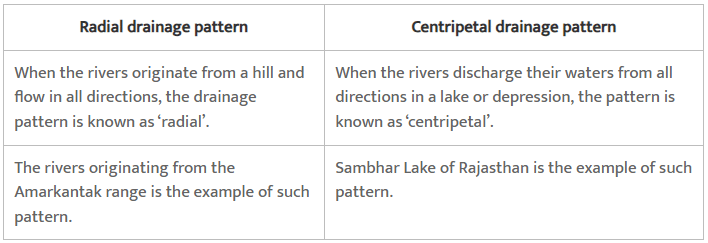 NCERT Solutions - Drainage System