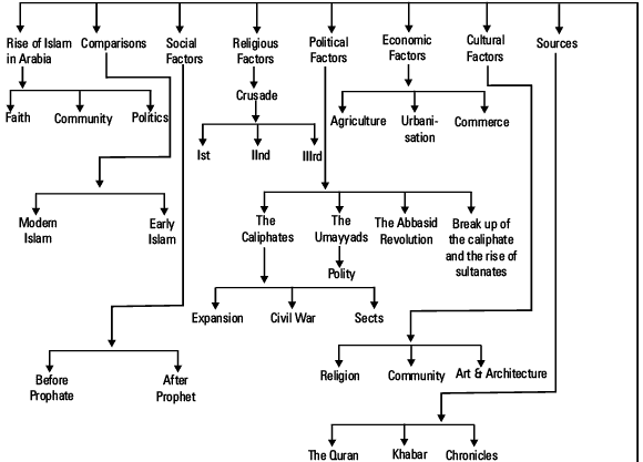 The Central Islamic Lands Revision Notes | History for Grade 11