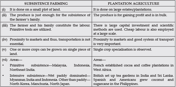 Class 12 Geography Long Questions with Answers - Primary Activities