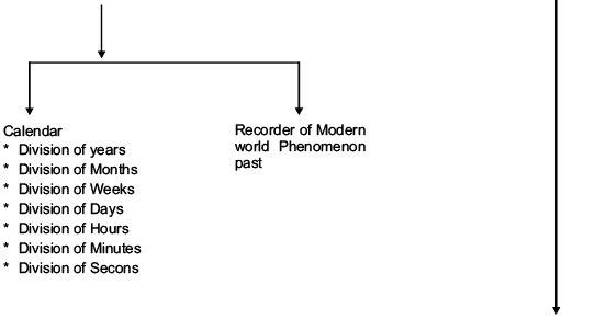 Writing and City Life Revision Notes | History Class 11 - Humanities/Arts