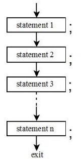 Introduction to Problem Solving Chapter Notes | Computer Science for Class 11 - Humanities/Arts
