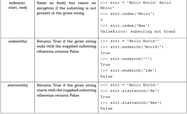 Strings Chapter Notes | Computer Science for Class 11 - Humanities/Arts