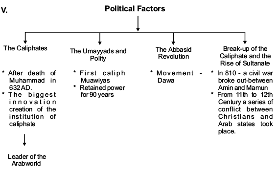 The Central Islamic Lands Revision Notes | History for Grade 11
