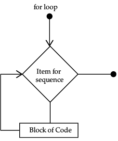 Python Revision Chapter Notes | Computer Science for Grade 12