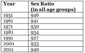 Important Questions & Answers: Demographic Structure & Indian Society - 2 | Sociology Class 12 - Humanities/Arts