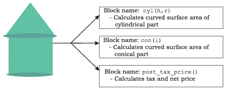 Functions Chapter Notes | Computer Science for Class 11 - Humanities/Arts
