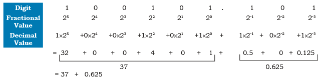 Encoding Schemes and Number System Chapter Notes | Computer Science for Class 11 - Humanities/Arts